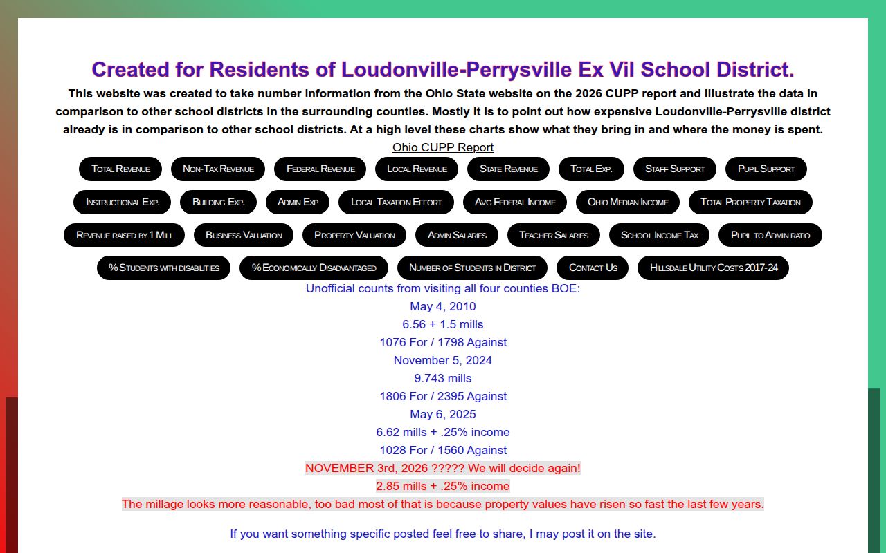 Loudonville Perrysville EV School District Data Charts